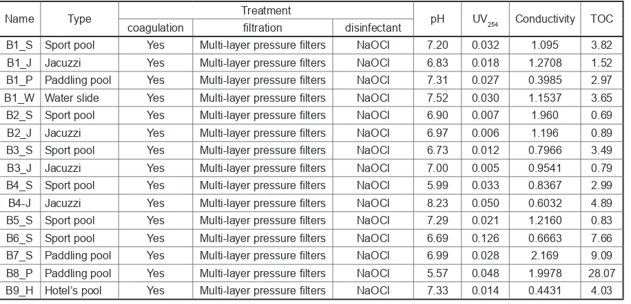 Table 2. The characteristics of selected compounds