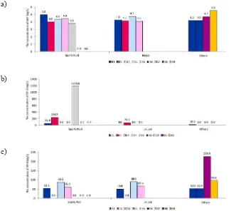 Figure 3. Occurrence of selected PCPs compounds in tested swimming pools