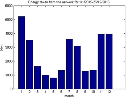 Figure 5. The energy consumed by the premise and supplied by the grid for one year