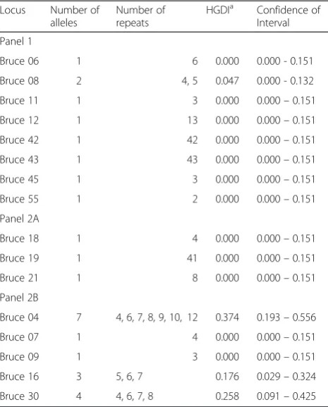 Fig. 2 Dendrogram for two Brucella suis isolates from cases of human brucellosis based on MLVA16 assay
