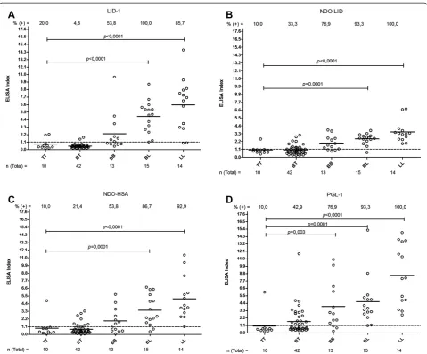 Fig. 1 Antigen-specific responses of leprosy patients, stratified by antigen. Sera from fully characterized leprosy patients were analyzed forantibodies against a