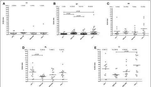 Fig. 2 Antigen-specific responses of leprosy patients, stratified by Ridley-Jopling classification
