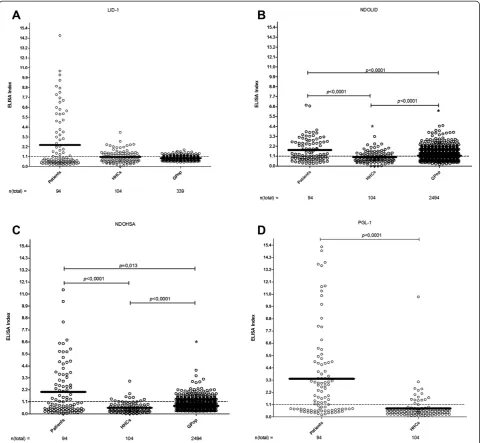 Fig. 3 Antigen-specific responses among the broader population. Sera from multiple groups were analyzed for antibodies against(HHCs ((( a