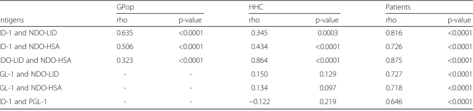 Table 2 Results of the Spearman test in different groups of individuals according to antigen