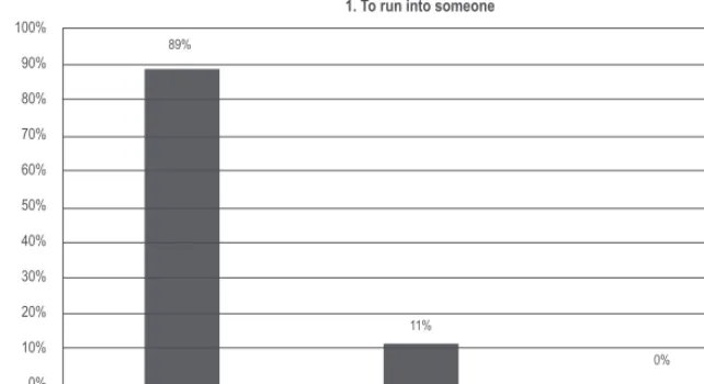 Figure 2. Knowledge of Vocabulary: Students’ Response to the Meaning of the Expression “Discourteous”
