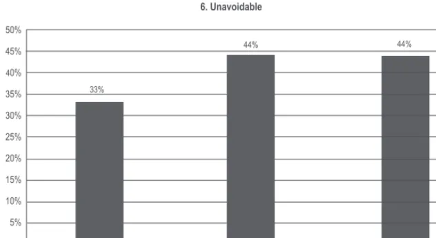Figure 3. Knowledge of Vocabulary: Students’ Response to the Meaning of the Expression “Unavoidable”