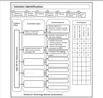 Fig. 6 Use of tree diagram and prioritisation matrix for solution implementation