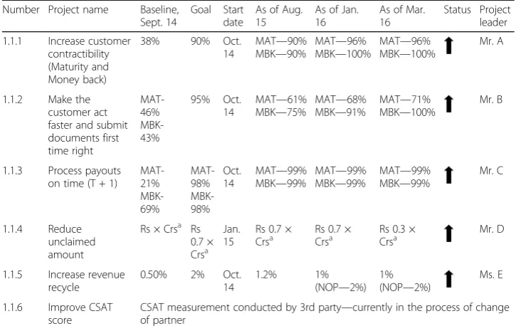 Fig. 9 Synopsis of countermeasures for all PD projects