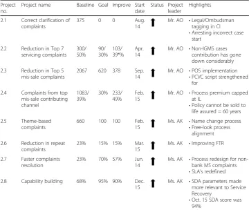Table 2 Result summary for PD 2, i.e. Service Recovery