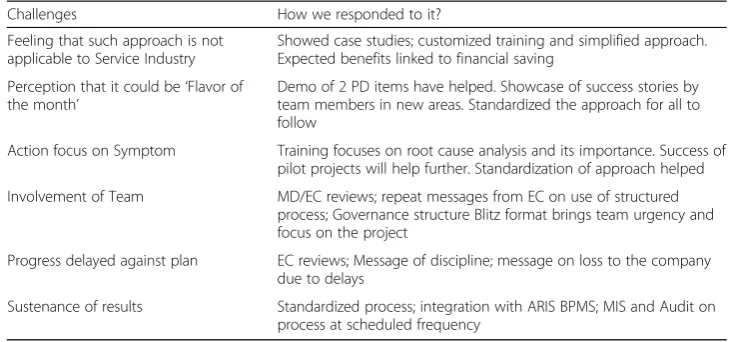 Table 3 Challenges faced during the projects and our response