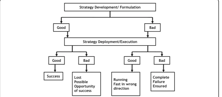 Fig. 1 Importance of strategy formulation and execution
