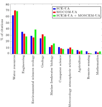 Figure 1. The current top 10 research elds with the highest contribution to the total number of SCE-UA independent citations, and the portion of citation for MOCOM-UA and combined citations for SCEM-UA and MOSCEM-UA for these categories according to the w