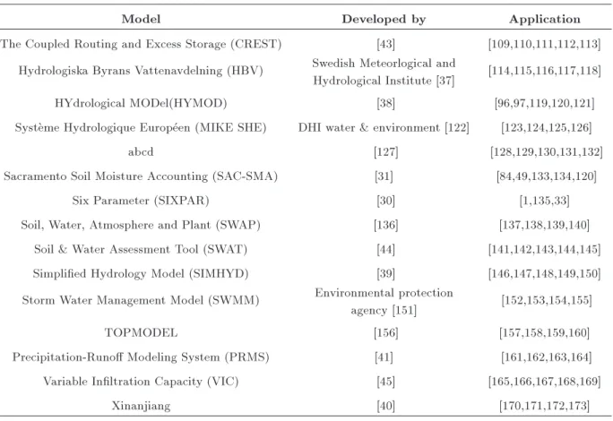 Table 1. Example of hydrologic models calibrated by SCE-UA.