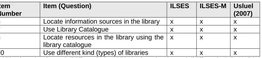 Table 5: Subscale 3: ‘Searching and Finding Information’ 
