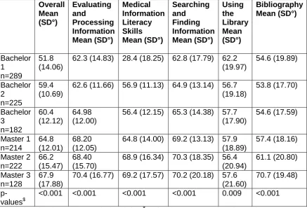 Table 8: Mean scores on the ILSES-M and subscales per study year 