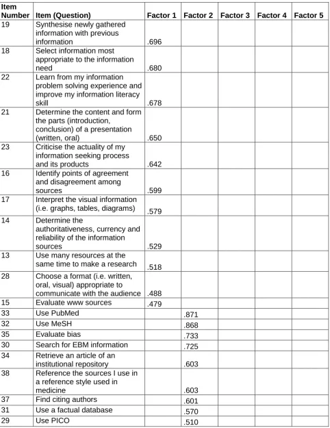Table 2: Rotated Factor Matrix loadings (>0.4) for the items of the ILSES-M  