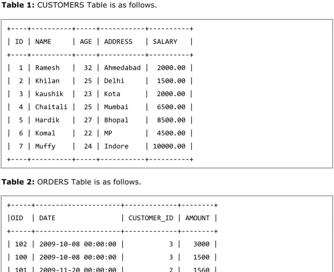 Table 1: CUSTOMERS Table is as follows. 