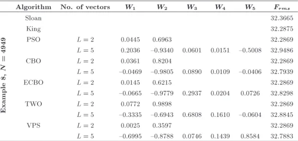 Table 16. Comparison of the results of wavefront reduction for the H-shape problem.