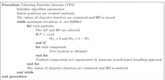 Figure 5. Pseudo code of the vibrating particles system algorithm.