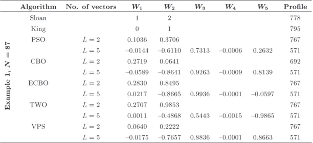 Table 1. Comparison of the results of prole reduction for the tower problem.