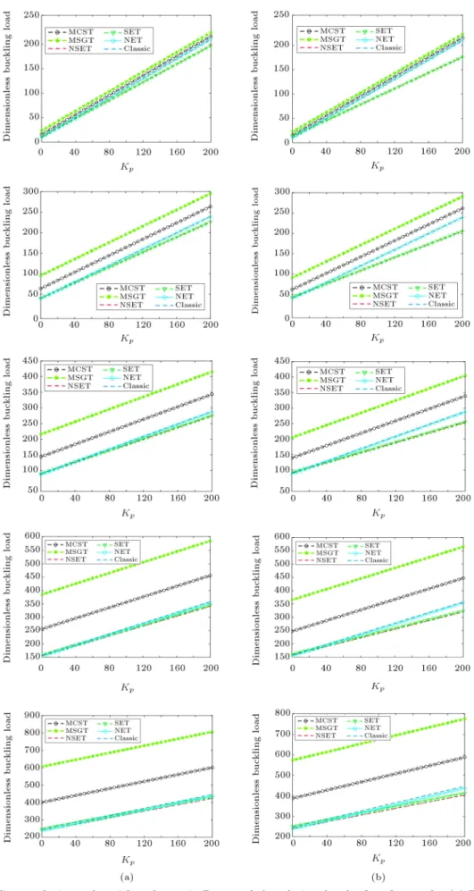 Figure 10. Buckling analysis results with a change in Pasternak foundation for the rst ve modes (a) BNNT and (b) SiCNT.