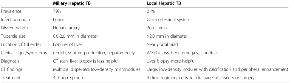 Table 2 Contrasting miliary and local hepatic TB