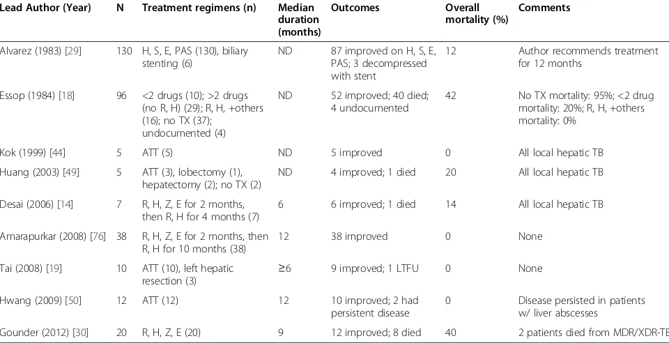 Table 5 Traditional and updated diagnostic criteria for hepatic TB