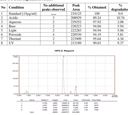 Table 6: Forced degradation results. 