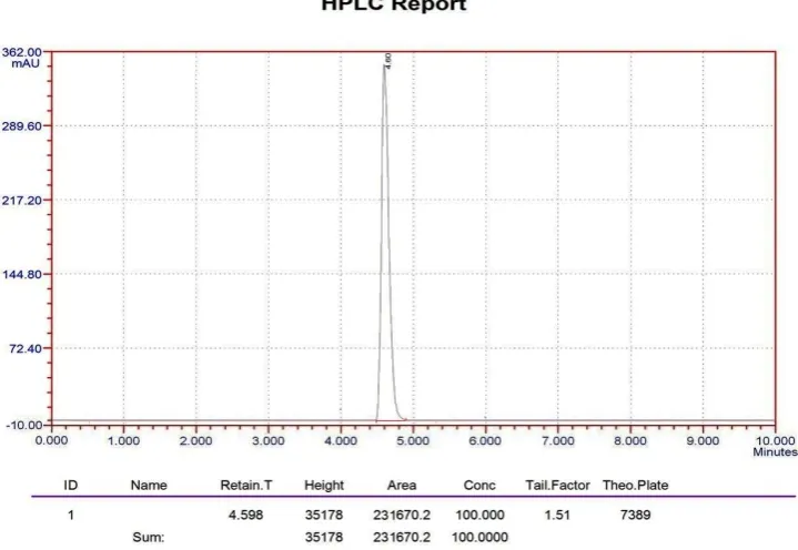 Figure 11: Formulation chromatogram of Daunorubicin. 
