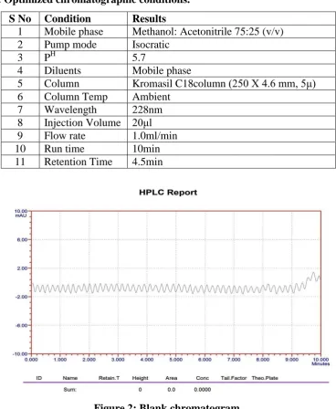 Figure 2: Blank chromatogram. 