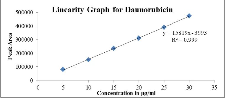 Figure 4: Linearity Graph for Daunorubicin. 