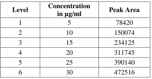 Table 2: Linearity results. 
