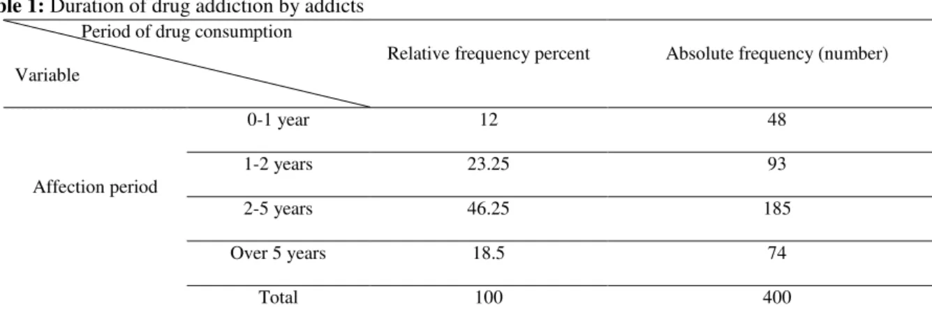 Table 1: Duration of drug addiction by addicts 