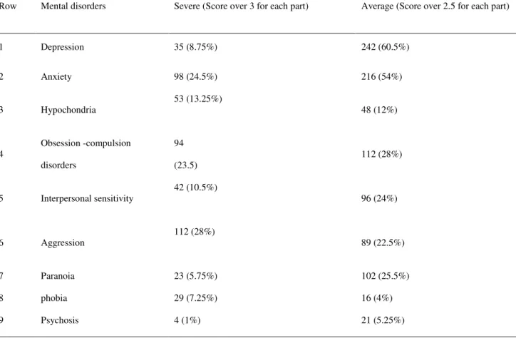 Table 3: Psychological state of addicted people obtained from SCL90 questionnaire 