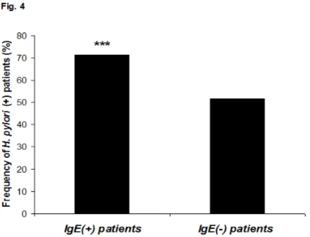 Figure 5- Frequency of CagA+ cases among IgE+ 