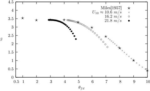 Fig. 3. β vs. θfd, the wave-age-like parameter. The water depth ish = 3m for all curves above