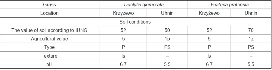 Table 1. Soil conditions