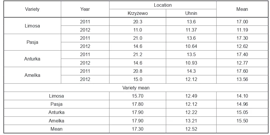 Table 4. Annual yield of Dactylis glomerata in t∙ha-1 of dry matter according to the year, variety and location