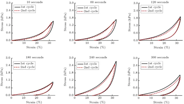 Figure 5. Stress-strain curves for the loading speed of 25 mm/min in Protocol 1. Plot titles indicate the recovery period.