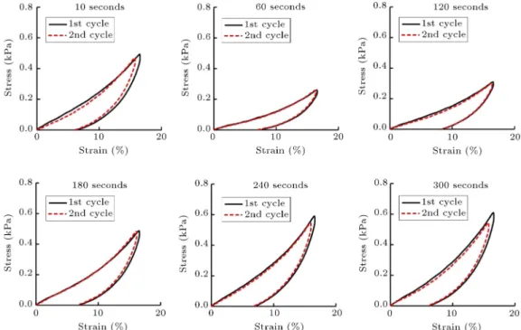 Figure 6. Stress-strain curves for the loading speed of 25 mm/min belonging to Protocol 2