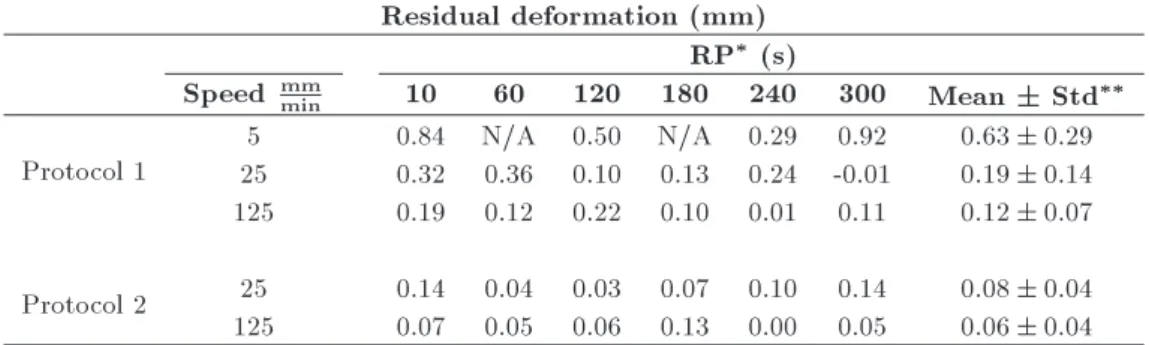 Figure 9. R 2 values for: (a) Protocol 1 and (b) Protocol 2.