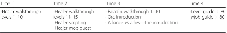 Table 1 Problem-solving disquisitional practices time 1 to time 4