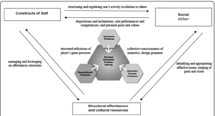 Fig. 2 Knowing and becoming trajectory within the context of game learning
