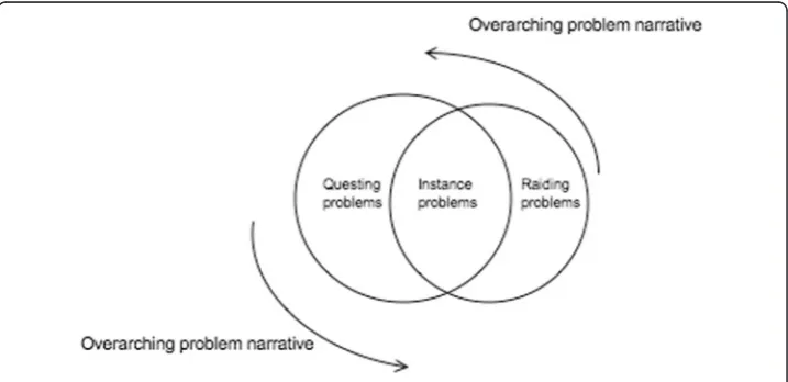 Fig. 1 Problem structures in a WoW narrativized space