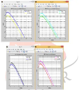 Figure 7:BER performance of STBC based TFT SC-FDMA with adaptive modulation   