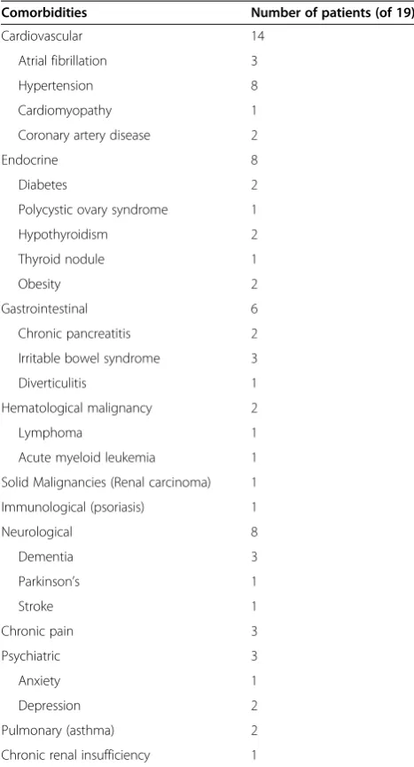 Table 1 Comorbidities in the study population