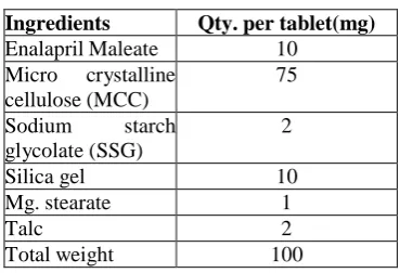 Table 4.4: Formulation of core tablet.  