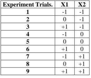 Table 4.9: Full factorial design matrix layout.  