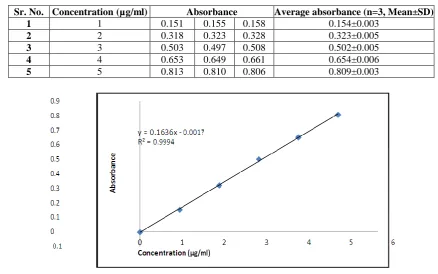 Table 5.2 Calibration curve data of pure drug.  