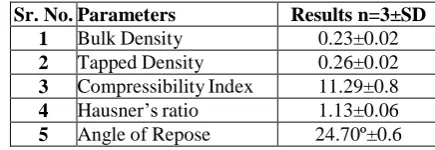Table 5.8: pre compressional study of powder blend.  
